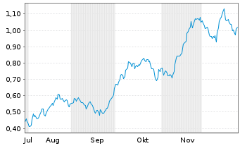 Chart Mini Future Long Johnson&Johnson - 6 Monate