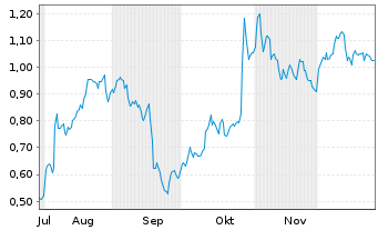 Chart Mini Future Short S&T - 6 Monate