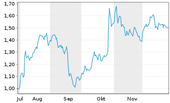 Chart Mini Future Short S&T - 6 Monate