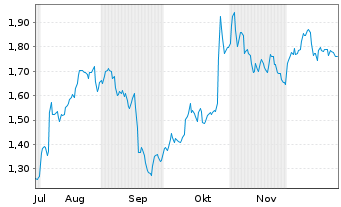 Chart Mini Future Short S&T - 6 Monate