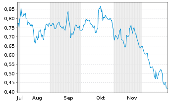 Chart Mini Future Short BAWAG Group - 6 Monate