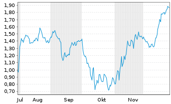 Chart Mini Future Short ARM Holdings - 6 Months