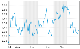 Chart Mini Future Short Adobe - 6 Monate