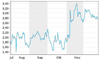 Chart Mini Future Short Block - 6 Monate