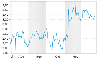 Chart Mini Future Short Block - 6 Monate