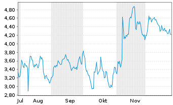 Chart Mini Future Short Block - 6 Monate