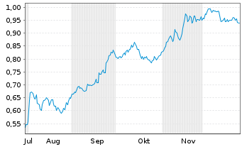 Chart Mini Future Short Evonik - 6 Monate