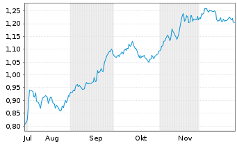 Chart Mini Future Short Evonik - 6 Monate