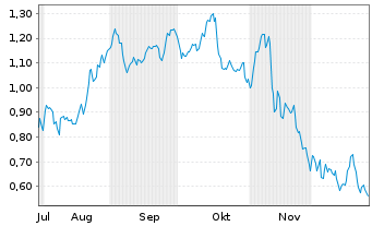 Chart Mini Future Short Jungheinrich - 6 Months
