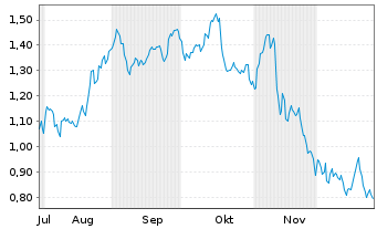 Chart Mini Future Short Jungheinrich - 6 Monate