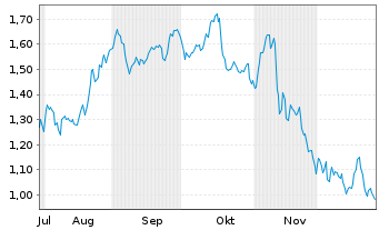 Chart Mini Future Short Jungheinrich - 6 Monate