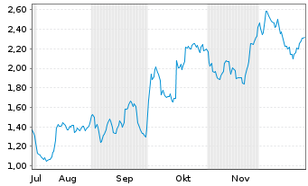 Chart Mini Future Long Sartorius - 6 Monate