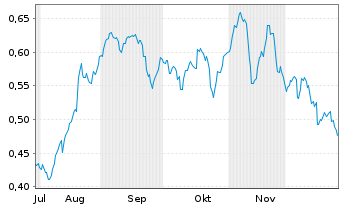 Chart Mini Future Short K+S - 6 Monate
