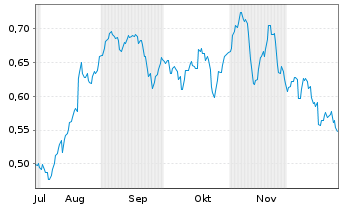 Chart Mini Future Short K+S - 6 Monate