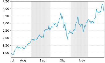 Chart Mini Future Long Newmont - 6 Monate
