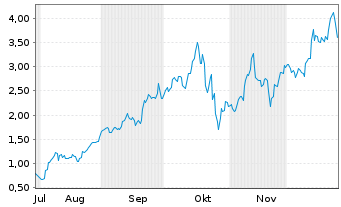 Chart Mini Future Long Newmont - 6 Monate