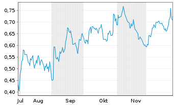 Chart Mini Future Short Kraft Heinz - 6 Monate
