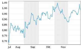Chart Mini Future Short Kraft Heinz - 6 Monate