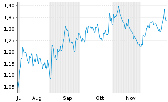 Chart Mini Future Short Kraft Heinz - 6 Months