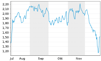 Chart Mini Future Short Moderna - 6 Monate