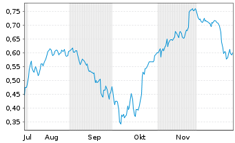 Chart Mini Future Short thyssenkrupp nucera - 6 Monate