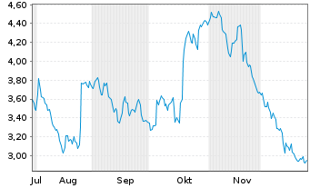 Chart Mini Future Short BNP Paribas - 6 Monate