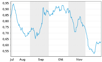 Chart Mini Future Short Volkswagen - 6 Monate