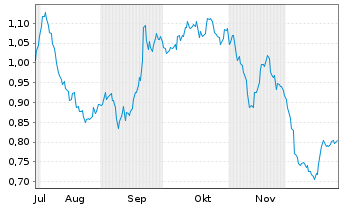 Chart Mini Future Short Volkswagen - 6 Monate
