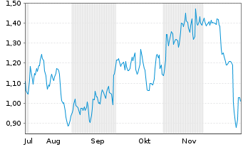 Chart Mini Future Short Carnival - 6 Monate