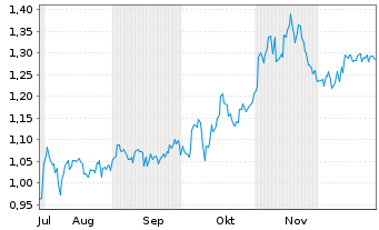 Chart Mini Future Short Borussia Dortmund - 6 Monate