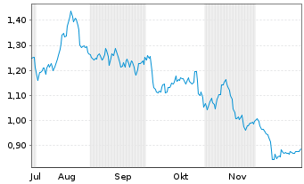 Chart Mini Future Long Air Liquide - 6 Monate