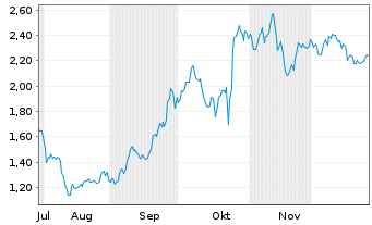 Chart Mini Future Long IBM - 6 Monate