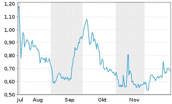 Chart Mini Future Long Heidelberger Druck - 6 Monate