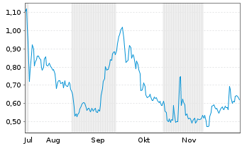 Chart Mini Future Long Heidelberger Druck - 6 Monate