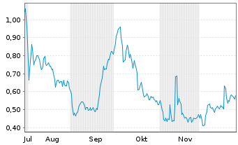 Chart Mini Future Long Heidelberger Druck - 6 Monate