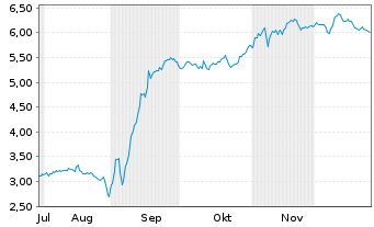 Chart Mini Future Short Prosiebensat 1 Media - 6 Months