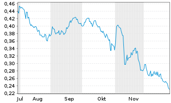 Chart Mini Future Short Vodafone - 6 Monate