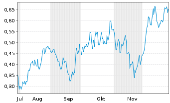Chart Mini Future Long BHP - 6 Monate