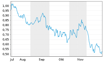 Chart Mini Future Short BHP - 6 Months