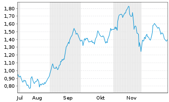 Chart Mini Future Short Deutsche Boerse - 6 Monate
