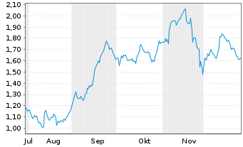 Chart Mini Future Short Deutsche Boerse - 6 Monate