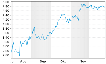 Chart Mini Future Short Sixt - 6 Monate
