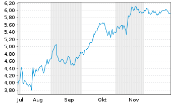 Chart Mini Future Short Sixt - 6 Monate