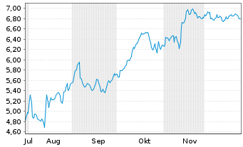 Chart Mini Future Short Sixt - 6 Monate