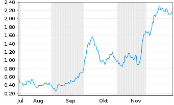 Chart Mini Future Long Salzgitter - 6 Monate