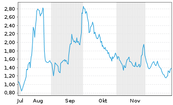 Chart Mini Future Long Valneva - 6 Monate