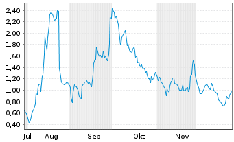 Chart Mini Future Long Valneva - 6 Monate