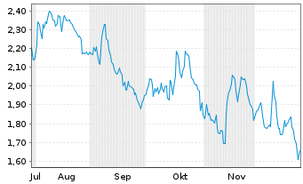 Chart Mini Future Short JPMorgan Chase - 6 Monate