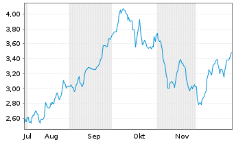 Chart Mini Future Long Lockheed Martin - 6 Monate