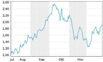 Chart Mini Future Long Lockheed Martin - 6 Monate